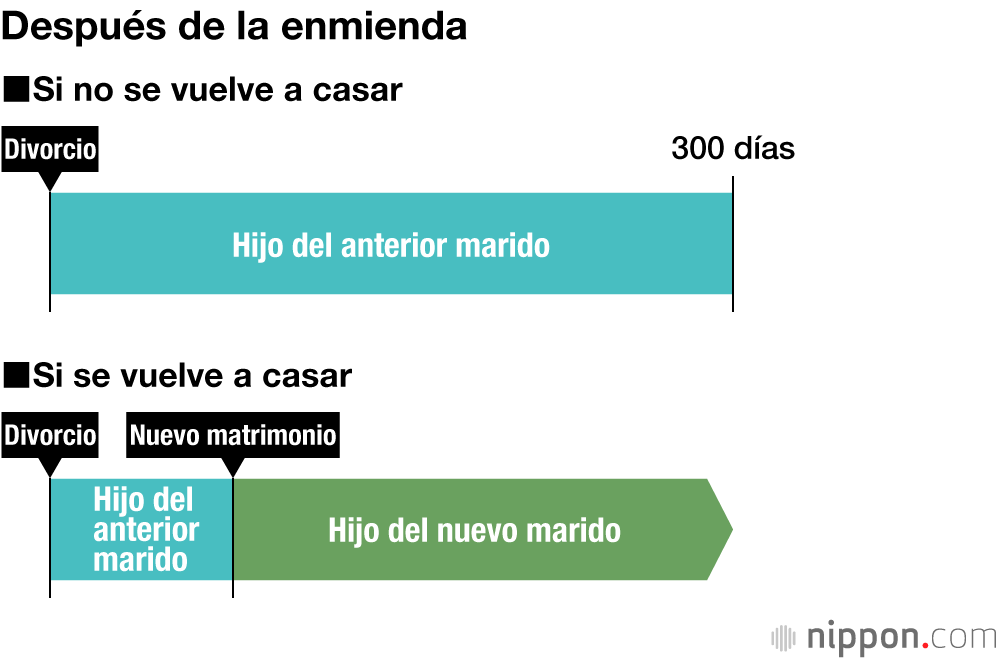 Después de la enmienda