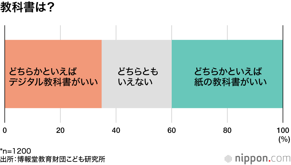 教科書は？