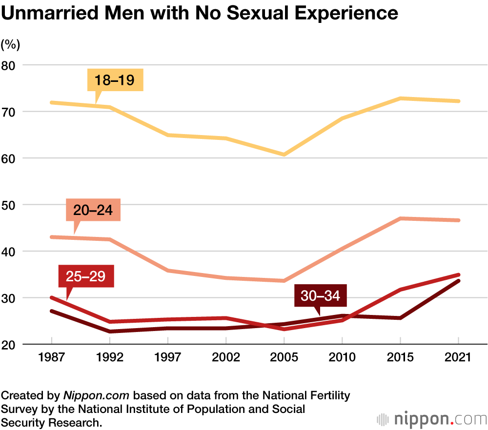 Growing Indifference to Relationships and Sex in Japan 