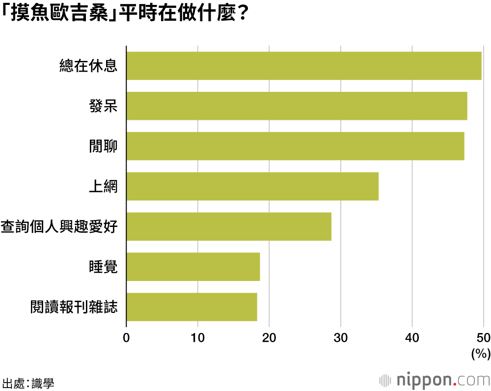 約半數企業存在「摸魚歐吉桑」，嚴重打擊周圍員工士氣
