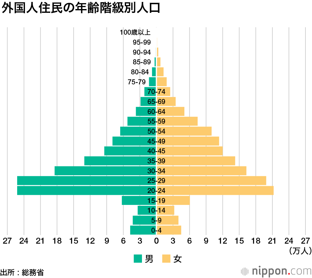 日本人人口、初の50万人超の減少 : 外国人比率2.25%に上昇
