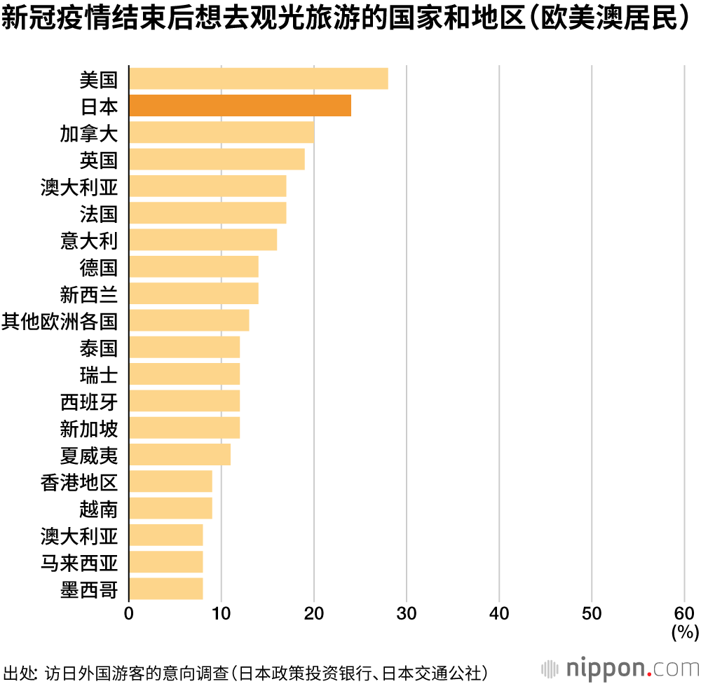 新冠疫情结束后想去的国家是日本！魅力是“美食”