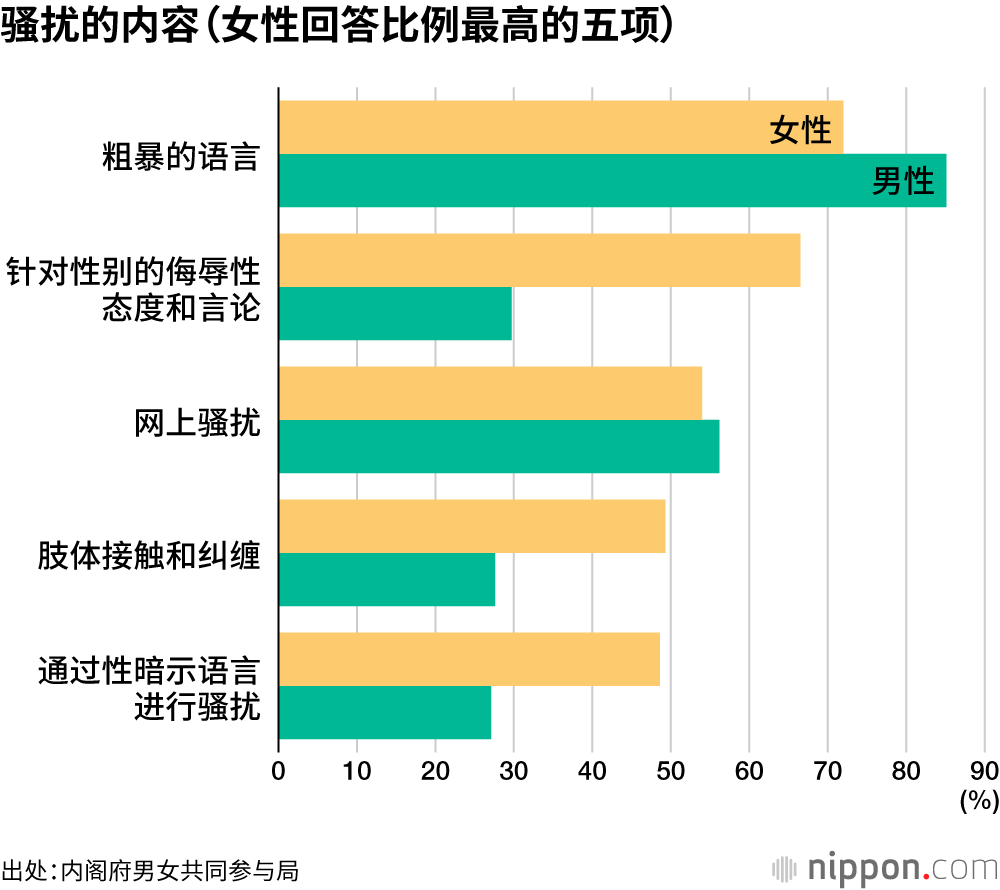 骚扰的内容（女性回答比例最高的五项）