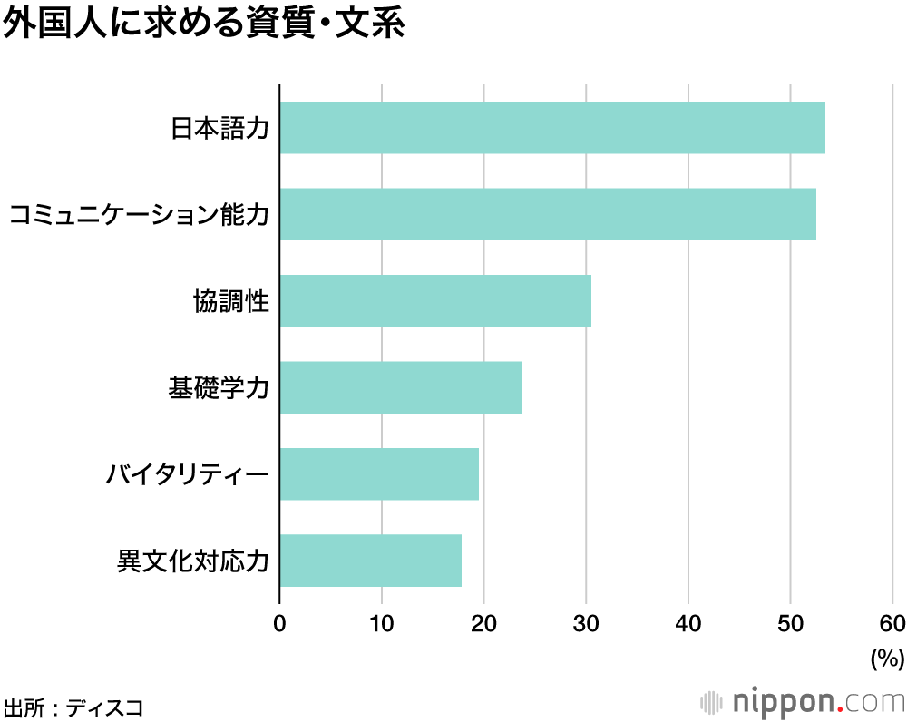 コロナ禍で外国人採用の意欲後退  : 求める日本語能力はネイティブ相当～ビジネス上級