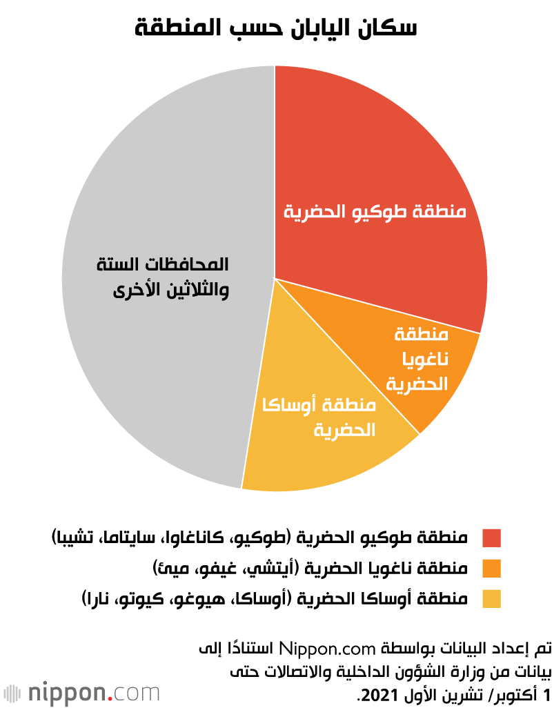  انخفاض عدد سكان اليابان في 46 محافظة من أصل 47 