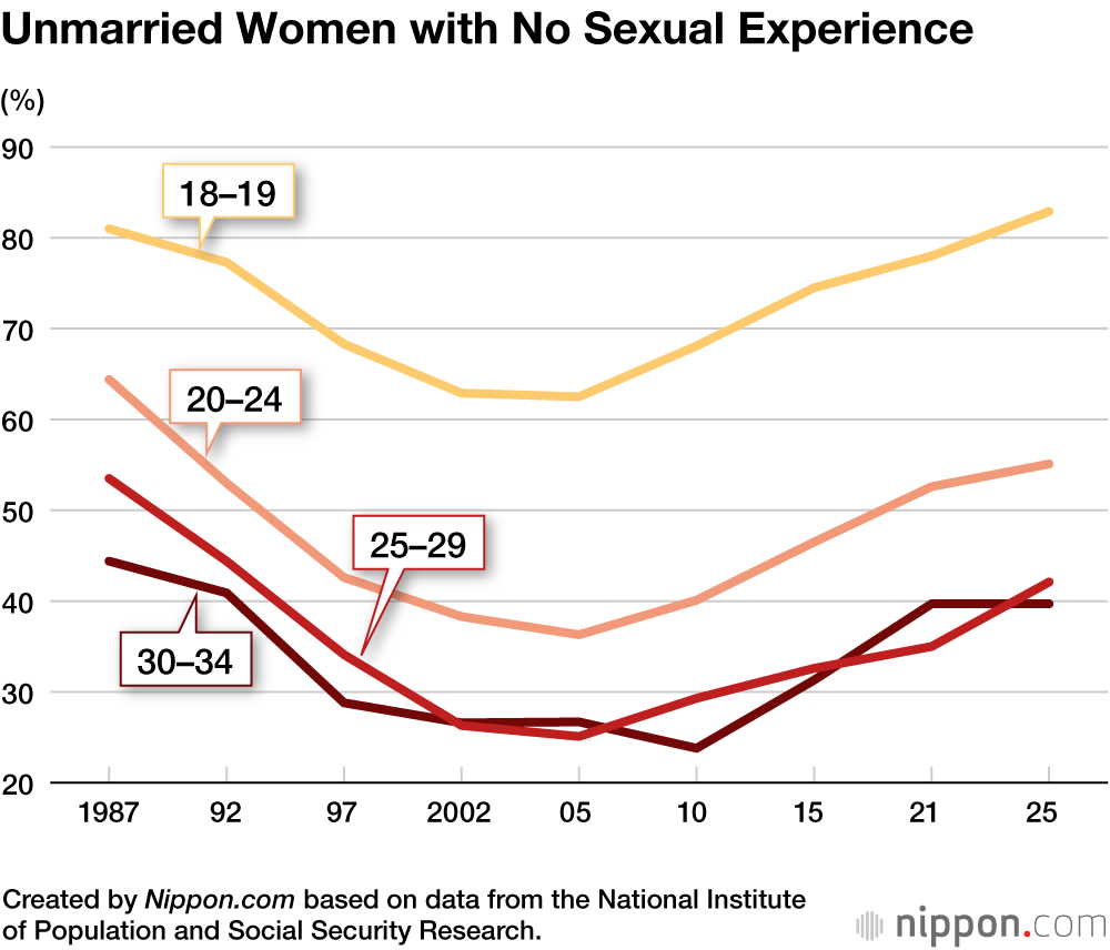 Unmarried Women with No Sexual Experience
