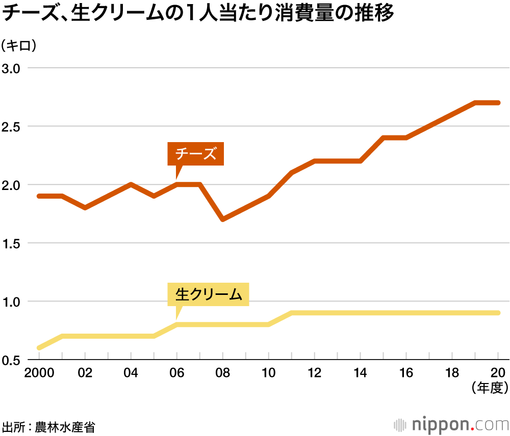 チーズ大好き、ニッポン人：伸び～る消費は過去最高