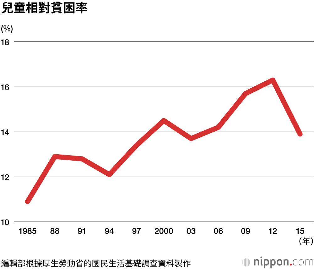 「兒童食堂」，最近一年擴展至1400家，全國總數超過3700處