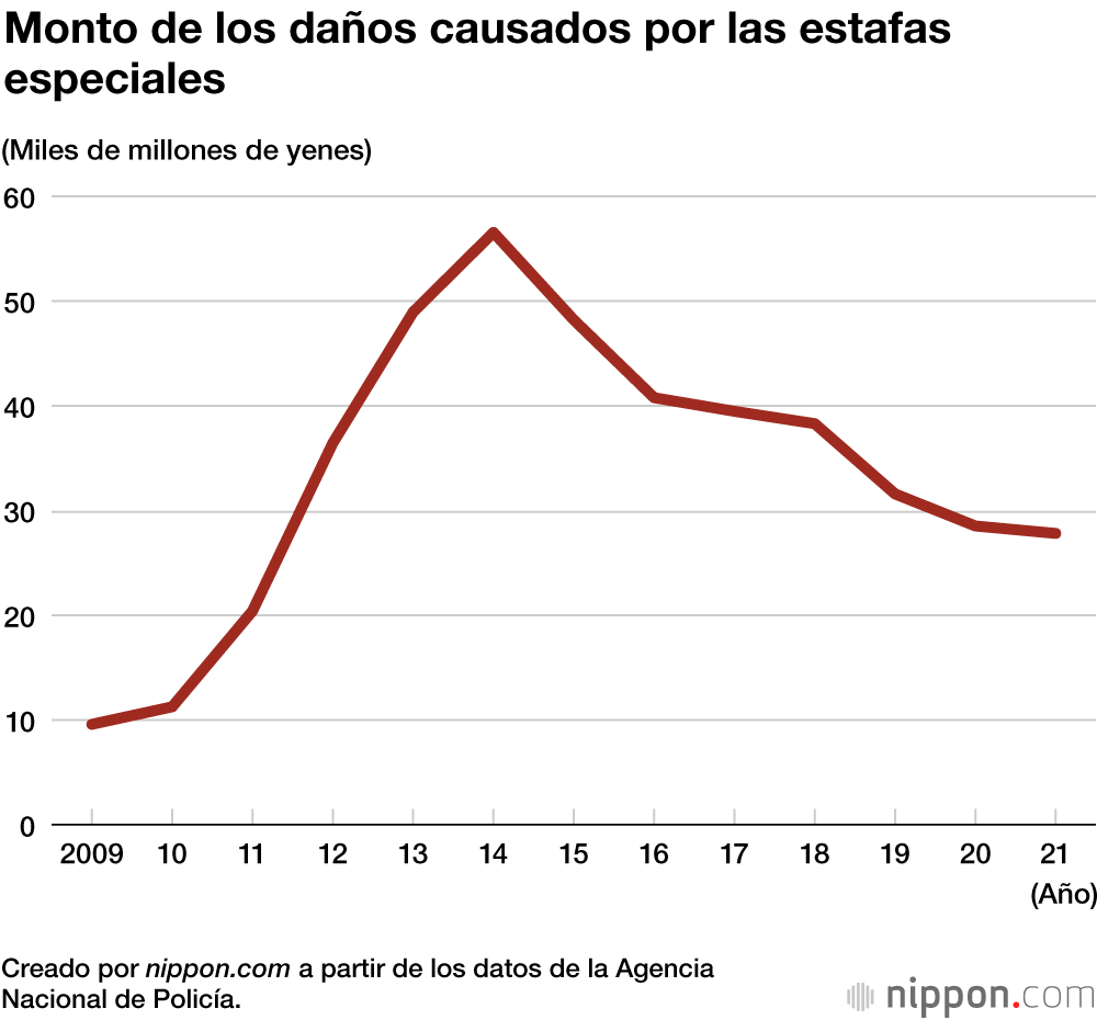 En 2021 aumentaron las estafas especiales por primera vez en cuatro años