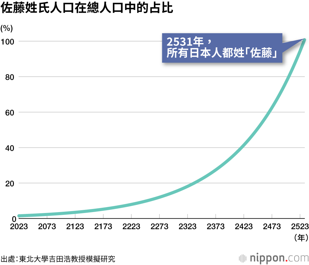 佐藤姓氏人口在總人口中的占比