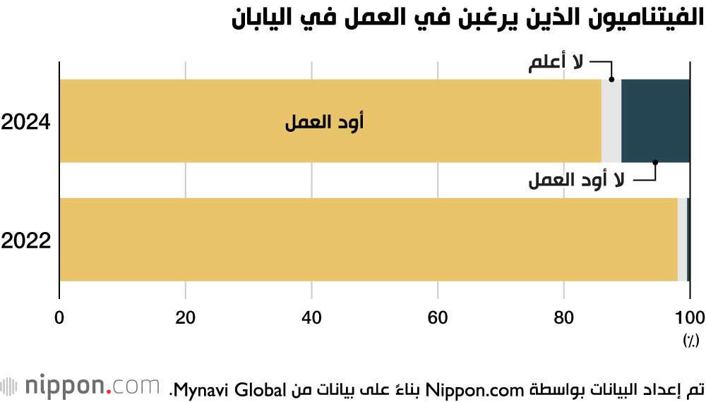 الفيتناميون الذين يرغبن في العمل في اليابان