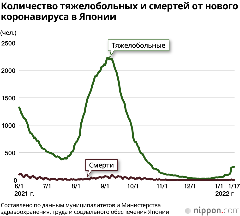 Сравнение 5-й волны (дельта) и 6-й волны (омикрон) инфекции в Японии 