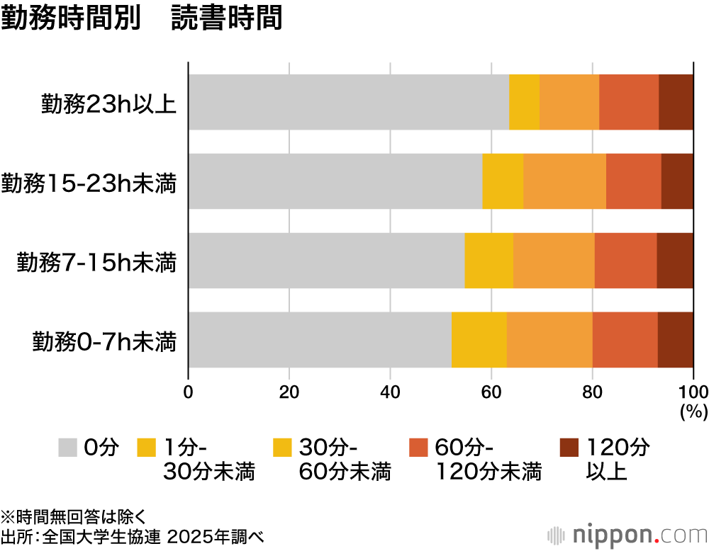 勤務時間別　読書時間