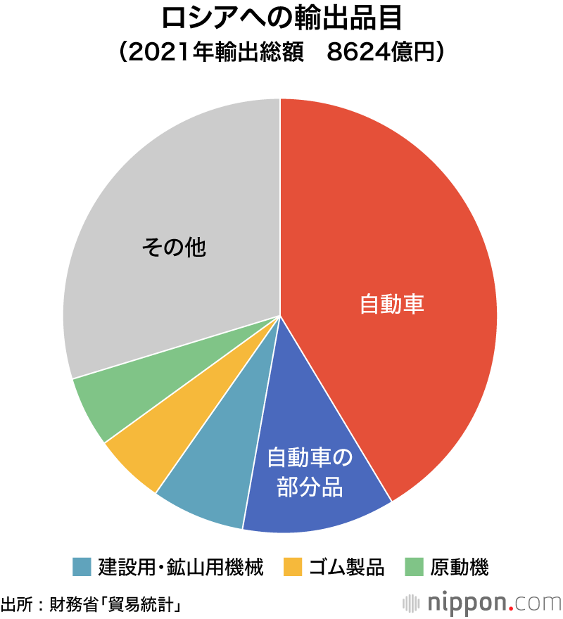 日本の対ロシア貿易