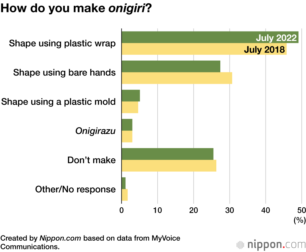 Effort-Free “Onigiri”: More Japanese Prefer to Buy Rice Balls than Make Their Own