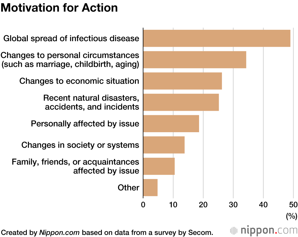 Fear of COVID-19 Tops Japanese Anxiety Survey