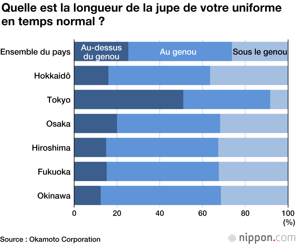 Jambes nues, même en hiver, pour les lycéennes japonaises : Tokyo en tête pour les jupes courtes
