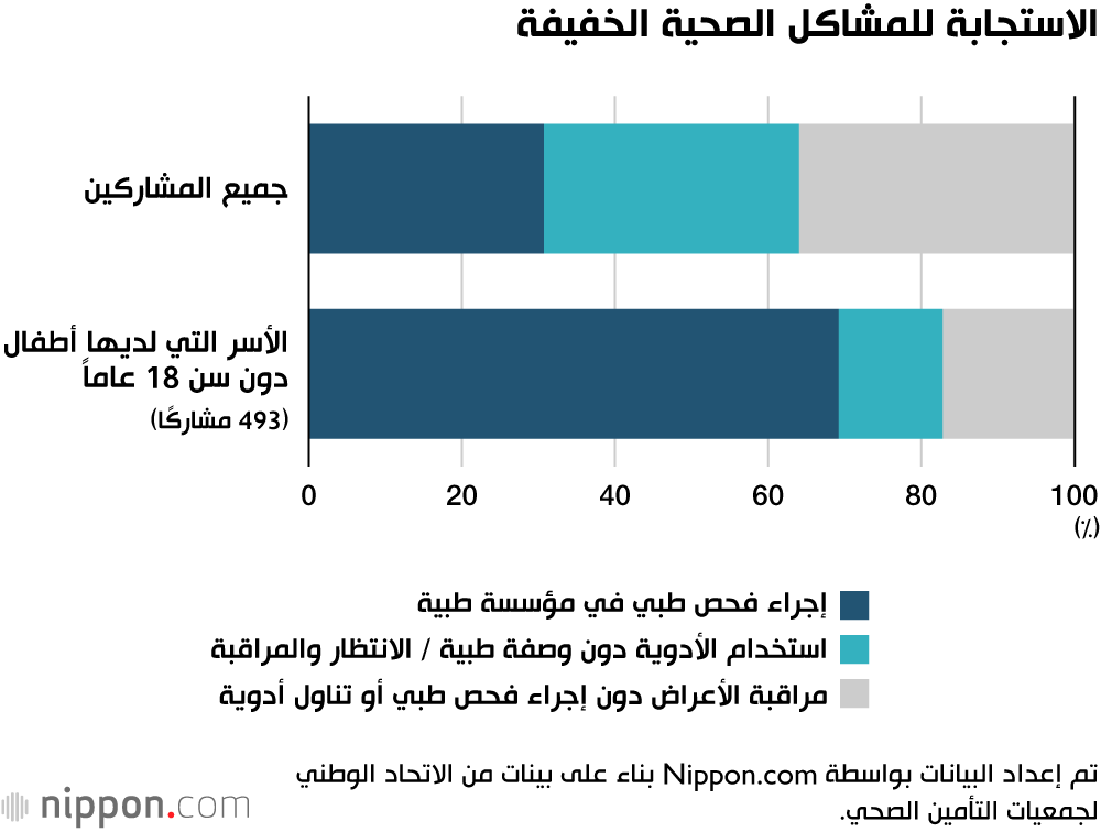 الاستجابة للمشاكل الصحية الخفيفة