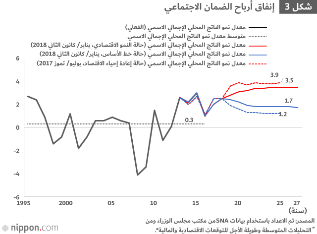 خطوات نحو استعادة الاستدامة المتوسطة وطويلة الأجل للضمان الاجتماعي