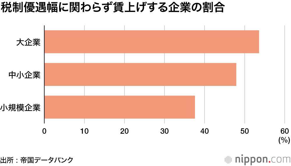大企業、中小企業とも約5割が賃上げに意欲 : 従業員の定着・確保が課題に