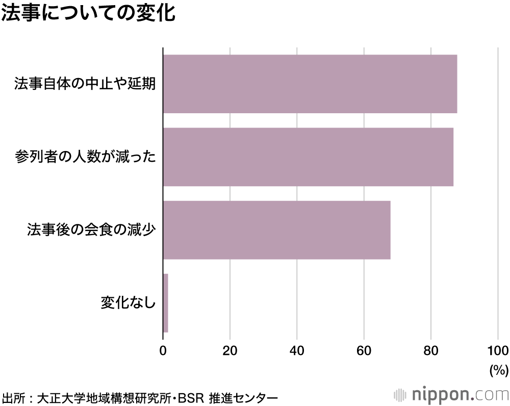 “3密”避けて葬儀も簡素化 : 会葬者が減り、儀式省略も