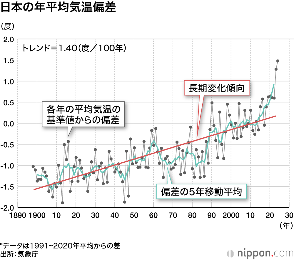 日本の年平均気温偏差