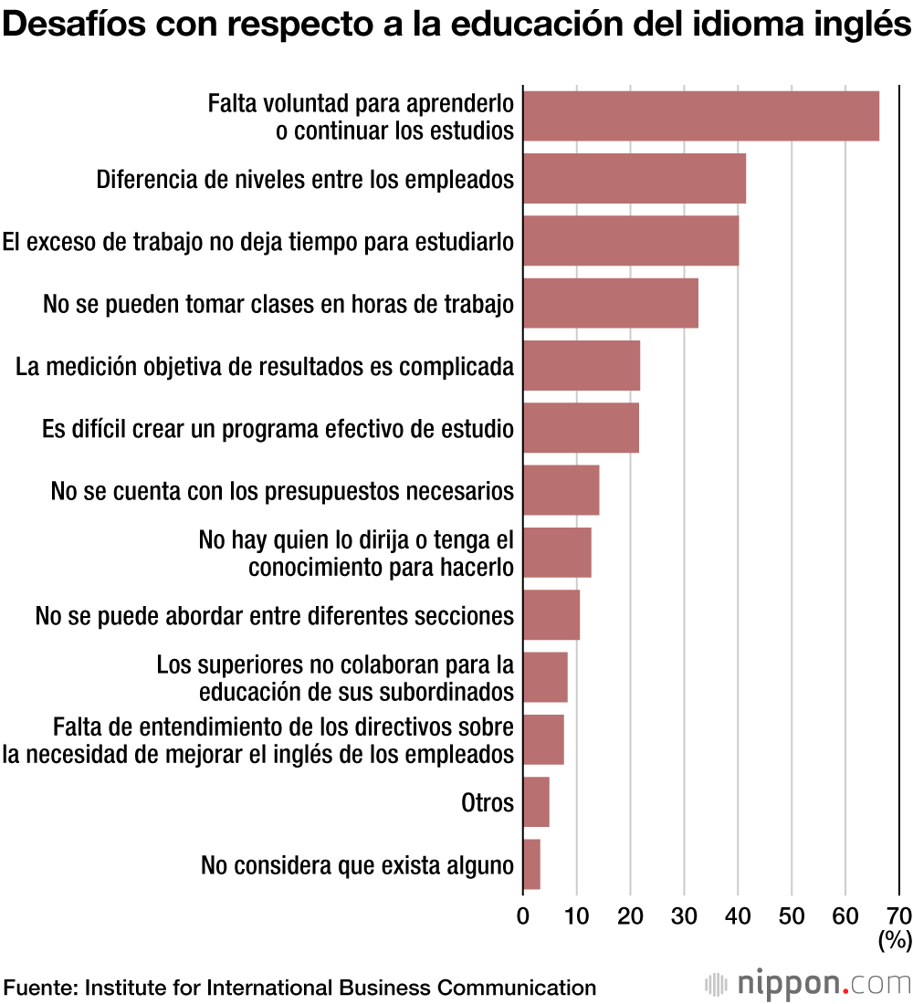 El inglés: la aptitud más importante y la más escasa en los negocios en Japón 