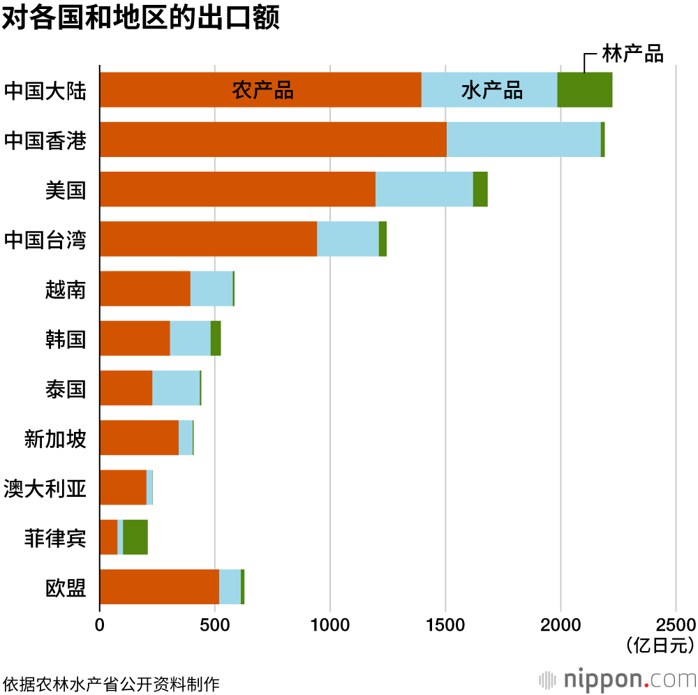 日本实现食品出口万亿目标，扇贝出口额翻倍，牛肉和威士忌也很畅销