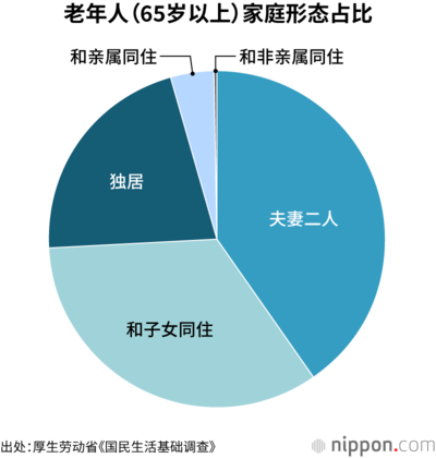 老年人（65岁以上）家庭形态占比