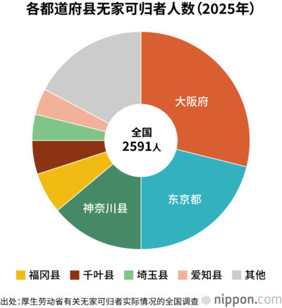各都道府县无家可归者人数(2025年)