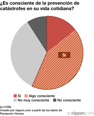 ¿Es consciente de la prevención de catástrofes en su vida cotidiana?