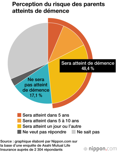 Perception du risque des parents atteints de démence