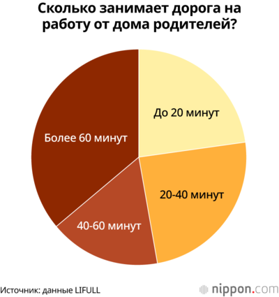 Сколько занимает дорога на работу от дома родителей?