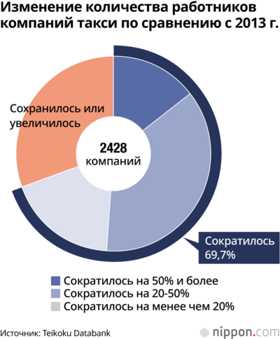 Изменение количества работников компаний такси по сравнению с 2013 г.
