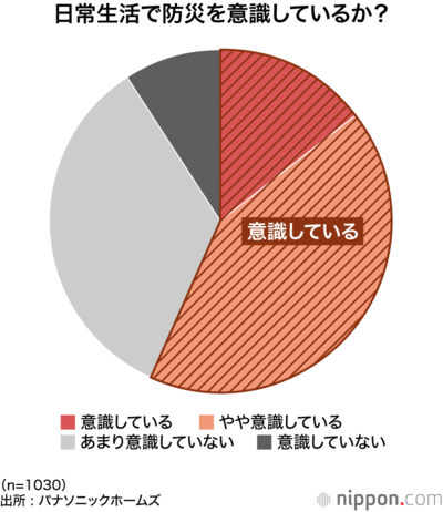 日常生活で防災を意識しているか?