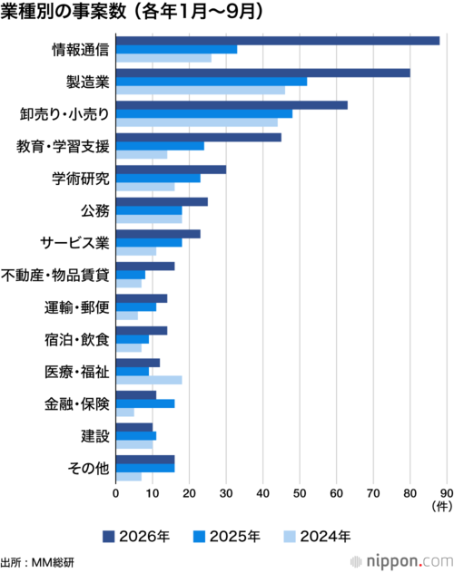 業種別の事案数（各年1月～9月）