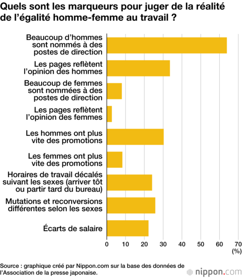 Quels sont les marqueurs pour juger de la réalité de l’égalité homme-femme au travail ?