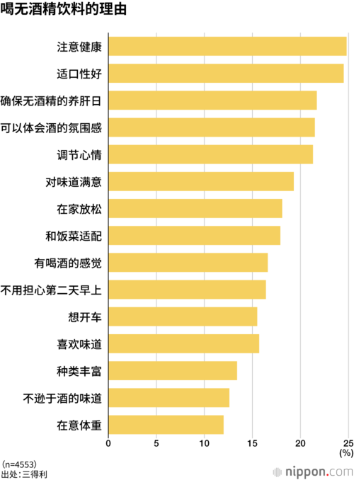 喝无酒精饮料的理由
