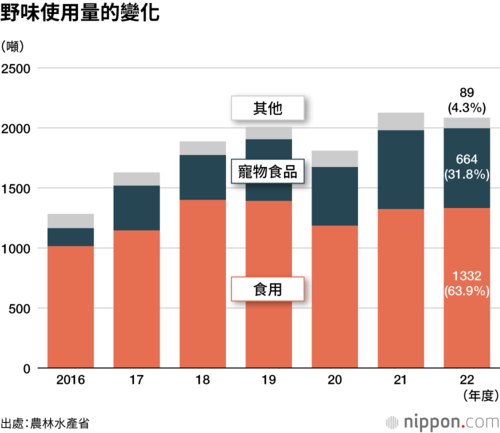 野味使用量的變化