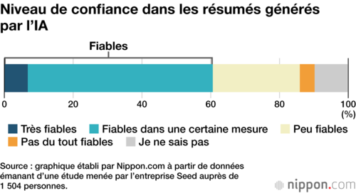 Niveau de confiance dans les résumés générés par l’IA