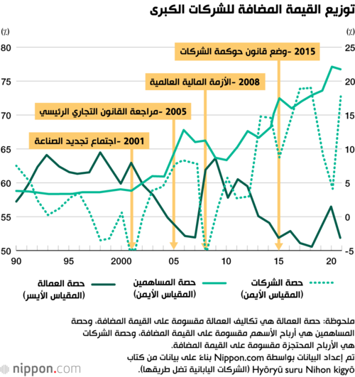 توزيع القيمة المضافة للشركات الكبرى