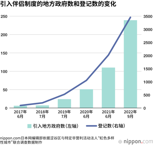 引入伴侣制度的地方政府数和登记数的变化