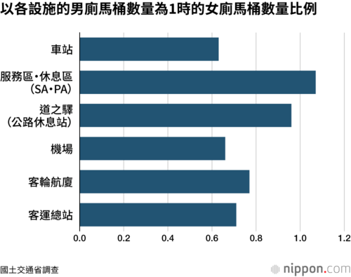 以各設施的男廁馬桶數量為1時的女廁馬桶數量比例
