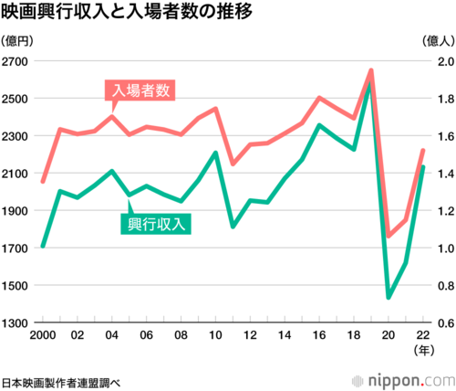 映画興行収入と入場者数の推移