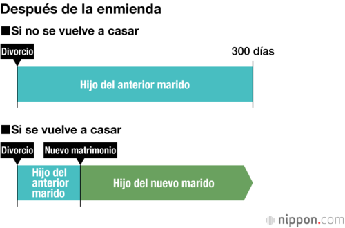 Después de la enmienda