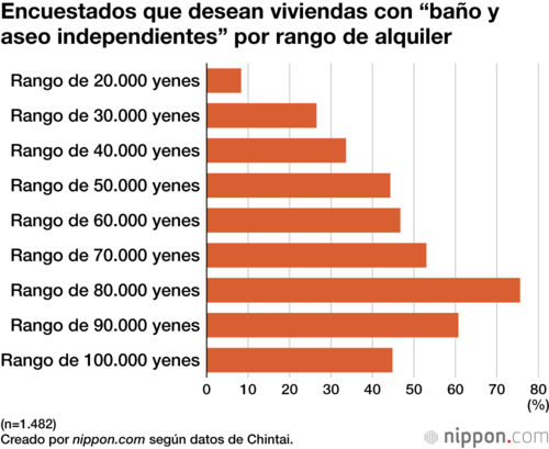 Encuestados que desean viviendas con “baño y aseo independientes” por rango de alquiler