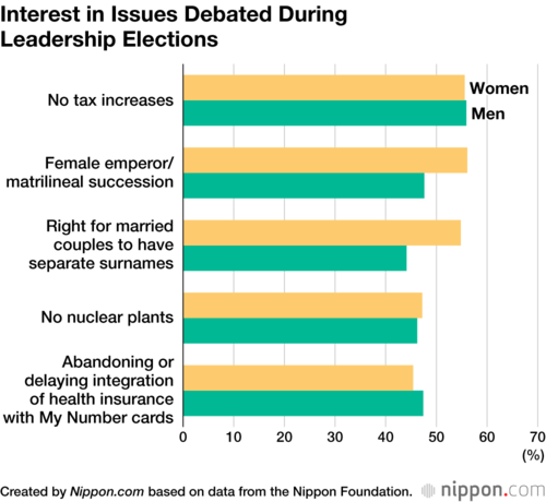 Interest in Issues Debated During Leadership Elections