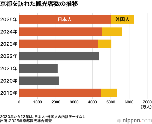 京都を訪れた観光客数の推移