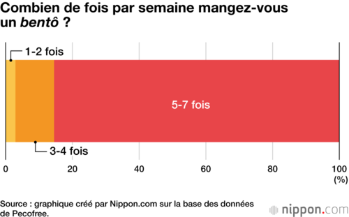 Combien de fois par semaine mangez-vous un bentô ?