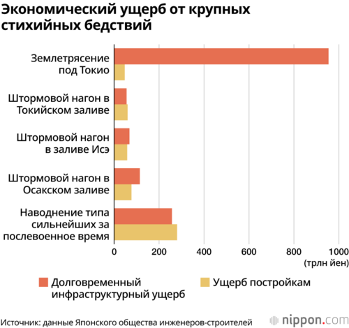 Экономический ущерб от крупных стихийных бедствий